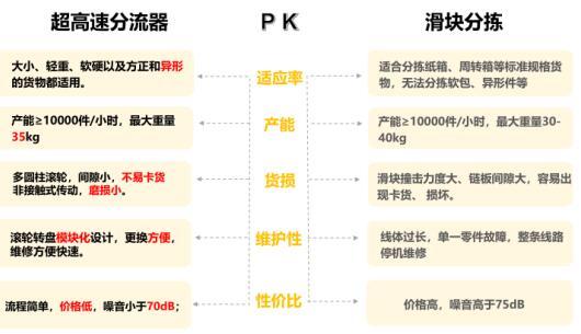 高速分揀設備對比：滑塊分揀與高速分流器